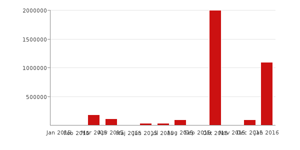 mesačný graf poskytovaných pôžičiek v kategórii Cetelem