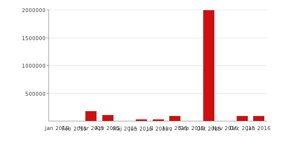 mesačný graf poskytovaných pôžičiek v kategórii Pôžičkomat.sk